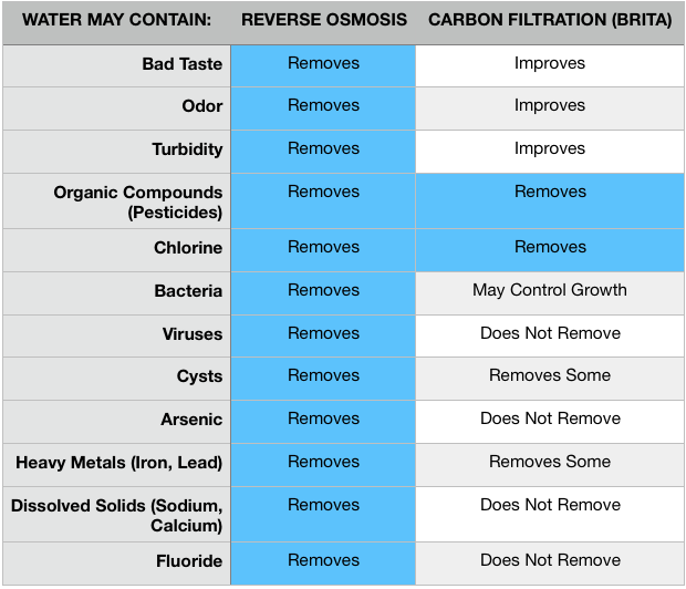 brita vs reverse osmosis water filter